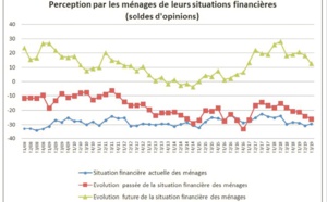 La confiance des ménages continue de fléchir