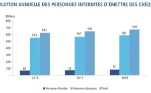 Les déclarations des incidents de paiement poursuivent leur trend haussier