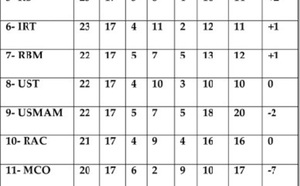 17ème journée du Championnat Elite 2 : Le TAS et le KACM au coude à coude