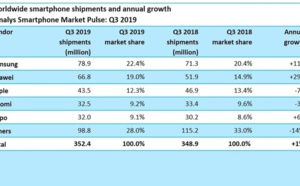 Les ventes mondiales de smartphones en légère hausse après deux ans de baisse