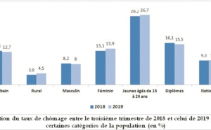 Le chômage continue à frapper durement les jeunes