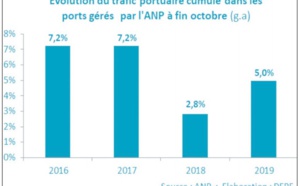La bonne posture des services continue de soutenir l’ activité économique