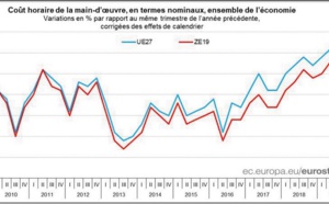La croissance annuelle des coûts de la main d'œuvre ressort à 2,4% dans la zone euro