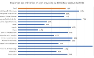 Entreprises et emploi fortement malmenés par le Covid-19