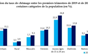 La courbe du chômage  remonte au premier trimestre