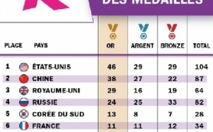 Et le pays perdant des JO est...