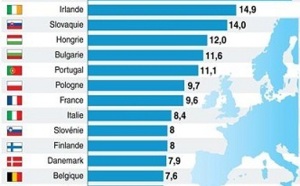 La zone euro au bord de la récession : Les milieux d'affaires marocains croisent les doigts