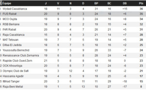 ​Et si la Botola ne devait pas redémarrer ?