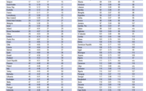 Classement global de la compétitivité du World Economic Forum pour 2012 : Le Maroc occupe le milieu du tableau des pays arabes