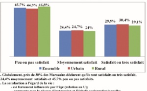 Le bien-être selon une enquête du Haut commissariat au plan : Près de la moitié des Marocains sont insatisfaits de leurs conditions de vie
