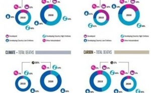 Le changement climatique pourrait faire 100 millions de morts d'ici à 2030