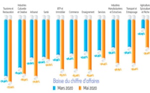 ​Importante baisse du chiffre  d’affaires des entreprises à fin mai