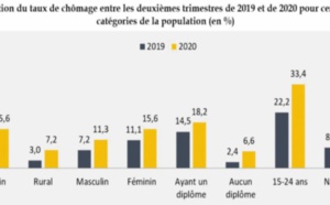 Le chômage poursuit son envolée au deuxième trimestre sous l’effet du Covid-19