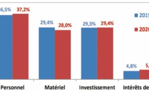 Les collectivités territoriales dégagent 3,7 MMDH d’excédents budgétaires au premier semestre