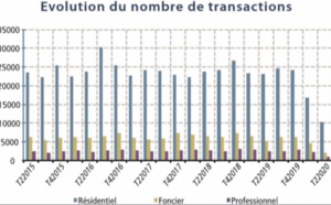 Les transactions immobilières ont baissé de près de la moitié au deuxième trimestre
