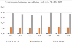 ​Plus d’un million de Marocains pourraient rejoindre les rangs des pauvres cette année