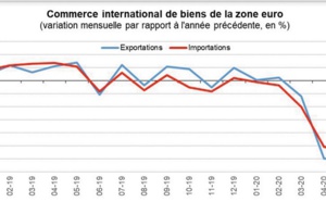 ​Le commerce international des biens de la zone euro enregistre un excédent de 21,2 milliards d’euros