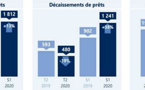 ​Le PNB du Fonds d'équipement communal s’est accru de 11% au premier semestre