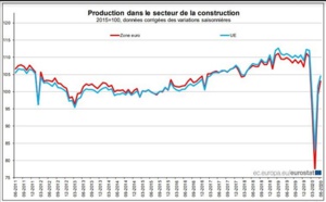 ​La production dans la construction en hausse de 4,0% dans la zone euro et de 2,9% dans l’UE