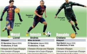 Ballon d’or : Messi, Ronaldo, Iniesta: encore un clasico !