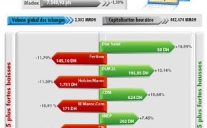 Le Masi et le Madex en baisse  hebdomadaire de plus d'un point Le Masi et le Madex en baisse  hebdomadaire de plus d'un point