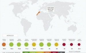 Le Maroc parmi les cancres de la classe en matière de liberté économique