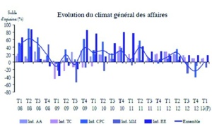 Climat des affaires de plus en plus morose