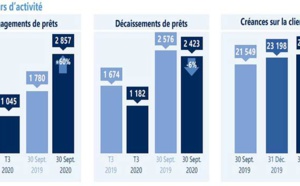 Le PNB du Fonds d'équipement communal maintient sa tendance haussière