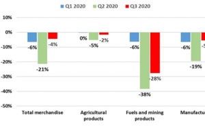 Reprise partielle du commerce mondial des produits manufacturés