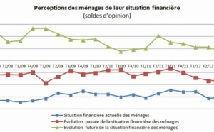 Le moral des ménages toujours en berne Le moral des ménages toujours en berne