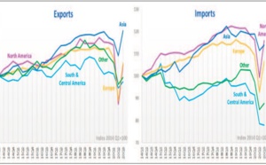 Reprise de la croissance du volume des échanges de marchandises à l’échelle mondiale