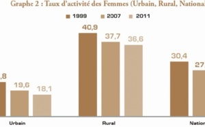 Recul de l’égalité économique hommes-femmes  au Maroc Recul de l’égalité économique hommes-femmes  au Maroc