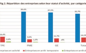 La crise chamboule profondément l’ activité des entreprises à fin 2020