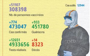 774 nouveaux cas d'infection au coronavirus enregistrés en 24 heures