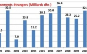 Baisse de 37,4% des IDE dans  le monde arabe en deux ans Baisse de 37,4% des IDE dans  le monde arabe en deux ans
