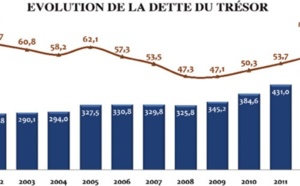 L’Etat s’endette à grands pas