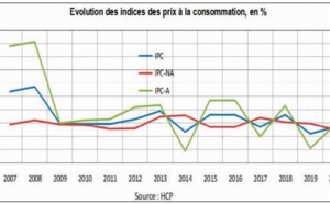L’inflation devrait s’accélérer à des niveaux relativement contenus