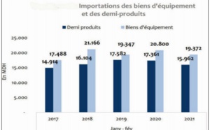 Le déficit commercial s’allège à fin février