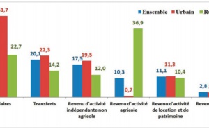 Les ménages marocains tirent leur revenu de trois sources
