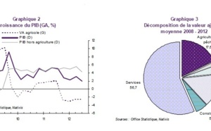 La politique de soutien à la consommation des ménages n’est plus viable