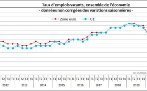 Le taux d’ emplois vacants à 2,1% dans la zone euro