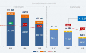 Nette progression des ventes de voitures neuves au premier semestre