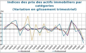 Hausse des transactions immobilières au deuxième trimestre