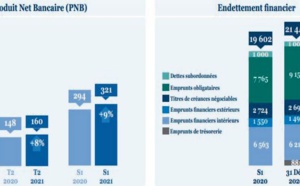 Le PNB du Fonds d’équipement communal en hausse de 9%