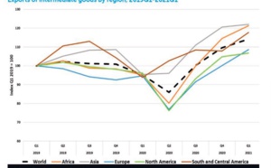 Les exportations mondiales de biens intermédiaires poursuivent leur redressement