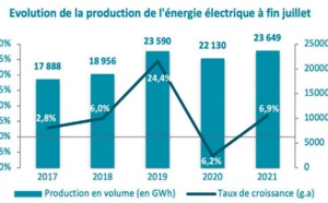 Le secteur de l’énergie électrique retrouve son dynamisme