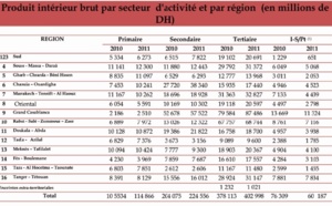 Quatre régions concentrent la moitié des richesses nationales au Maroc