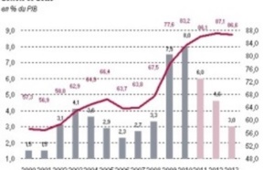 Rabat reste vulnérable face aux conditions économiques européennes