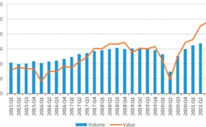 Baisse du volume du commerce des marchandises à l’échelle mondiale