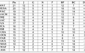 Le MAT d’un semblant de minimum profite de l’atonie de ses meilleurs ennemis